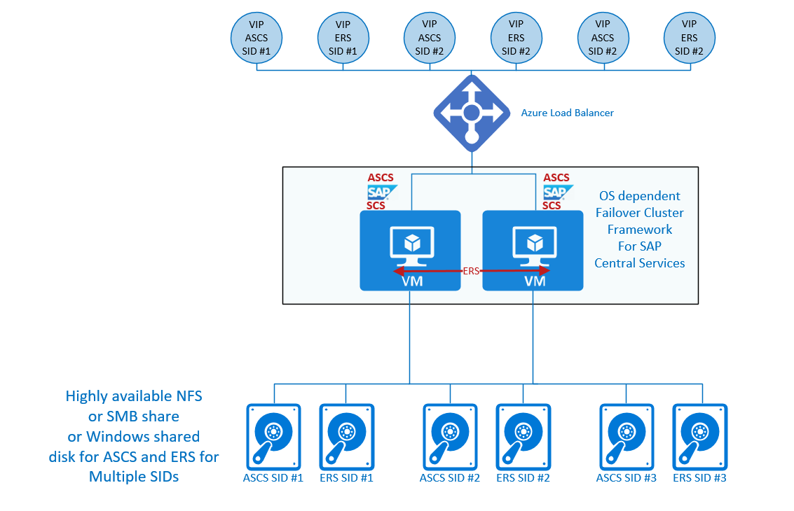 Diagram znázorňující cluster s více identifikátory SID se serverem replikace Enqueue