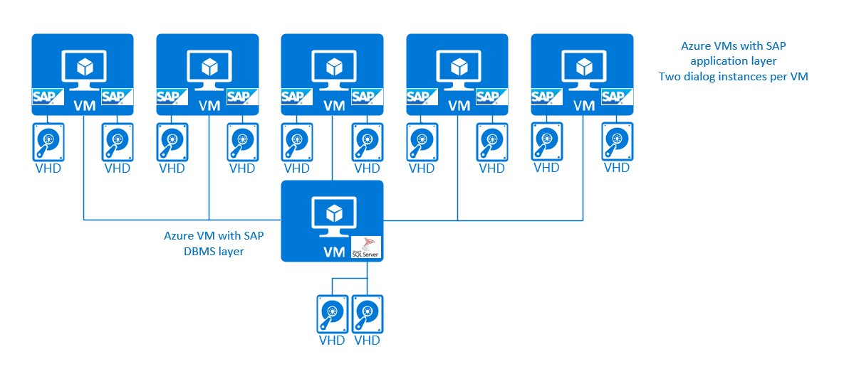 Diagram znázorňující 3vrstvou konfiguraci, ve které se v rámci virtuálních počítačů Azure spouští více instancí dialogových oken SAP