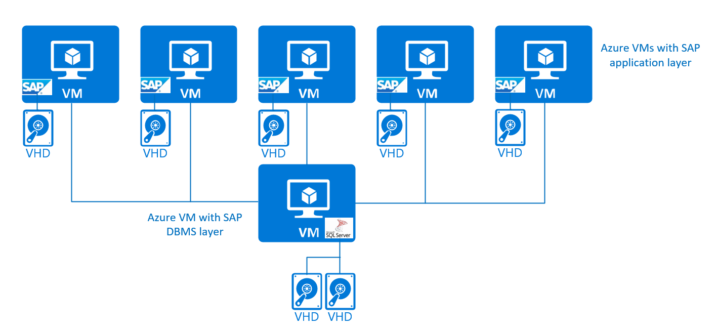 Diagram znázorňující jednoduchou 3vrstvou konfiguraci