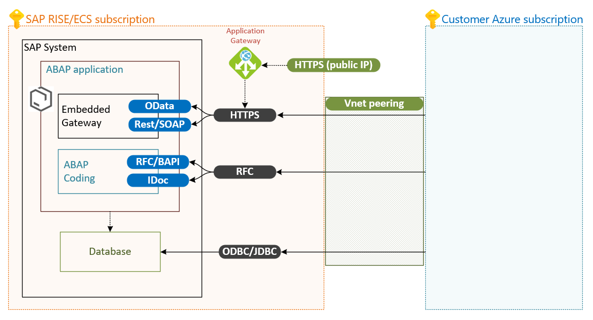 Diagram otevřených portů SAP pro integraci se službami SAP