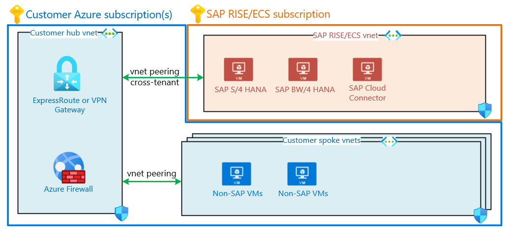 Partnerský vztah zákazníků se SAP RISE/ECS