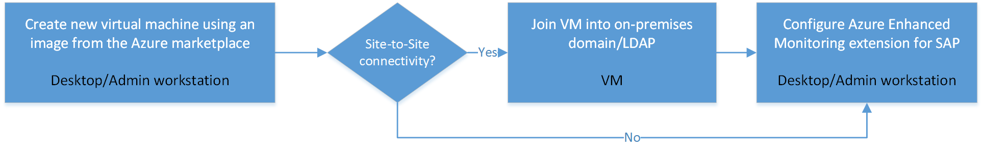 Vývojový diagram nasazení virtuálního počítače pro systémy SAP pomocí image virtuálního počítače z Azure Marketplace