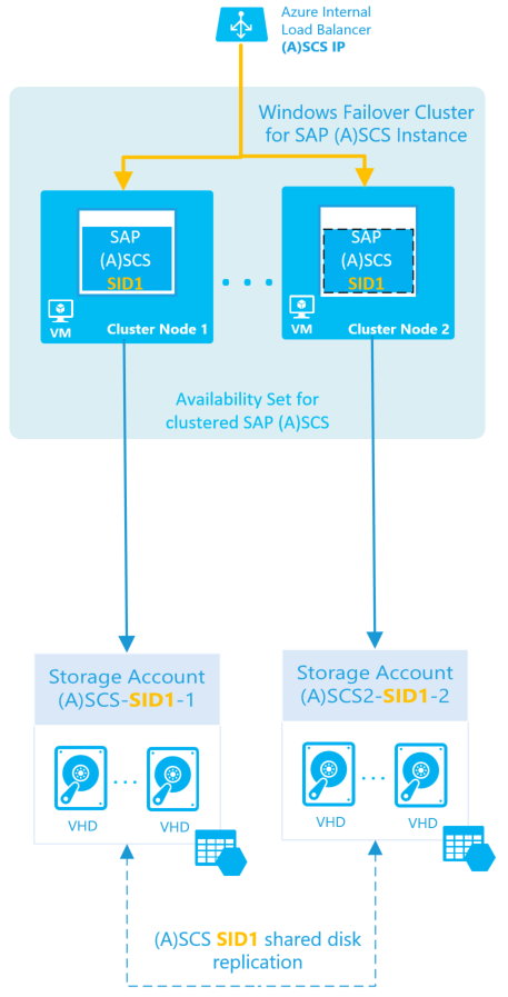 Vysoká dostupnost instance SAP ASCS/SCS