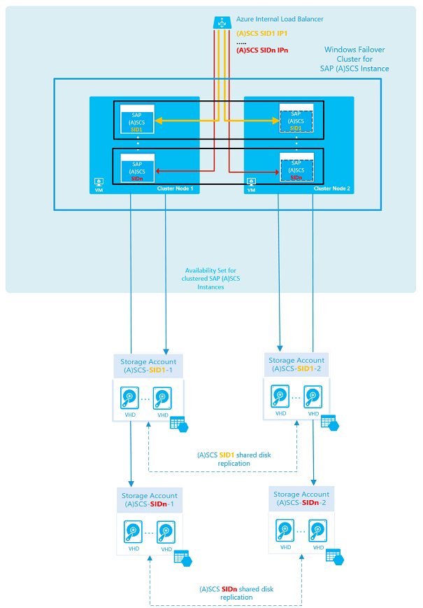 Několik clusterových instancí SAP ASCS/SCS v Azure