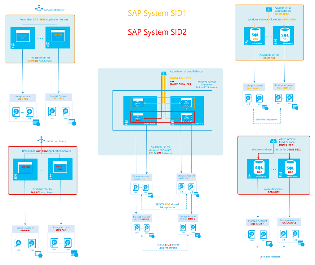 Nastavení více identifikátorů SID s vysokou dostupností SAP se dvěma identifikátory SID systému SAP