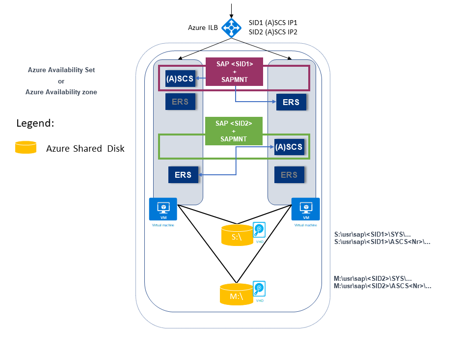 Diagram dvou instancí SAP ASCS/SCS s vysokou dostupností s konfigurací ERS1