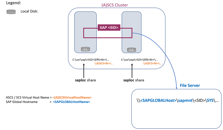 Obrázek 2: Architektura SAP ASCS/SCS HA se sdílenou složkou SMB