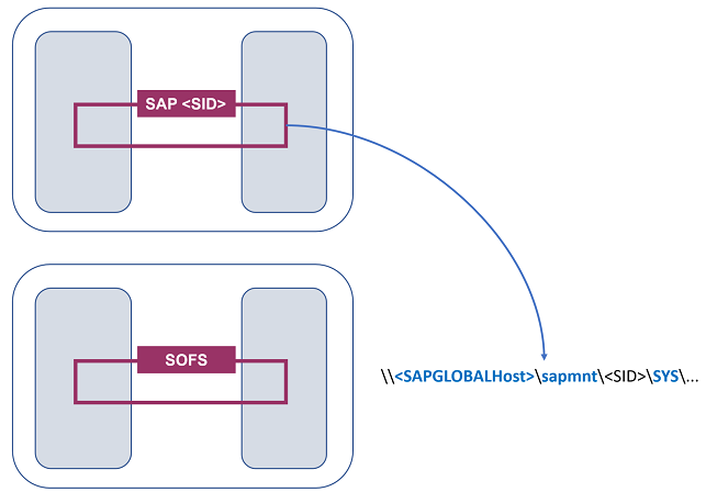 Obrázek 1: Instance SAP ASCS/SCS a SOFS nasazená ve dvou clusterech