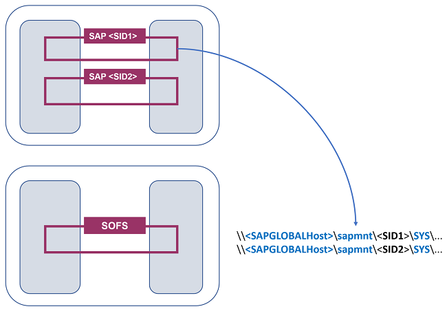 Obrázek 2: Konfigurace SAP s více identifikátory SID ve dvou clusterech