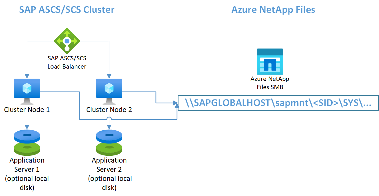 Obrázek 4: Konfigurace clusteringu s podporou převzetí služeb při selhání Windows Serveru v Azure s protokolem SMB pro Windows NetApp Files a místně nainstalovaným aplikačním serverem SAP