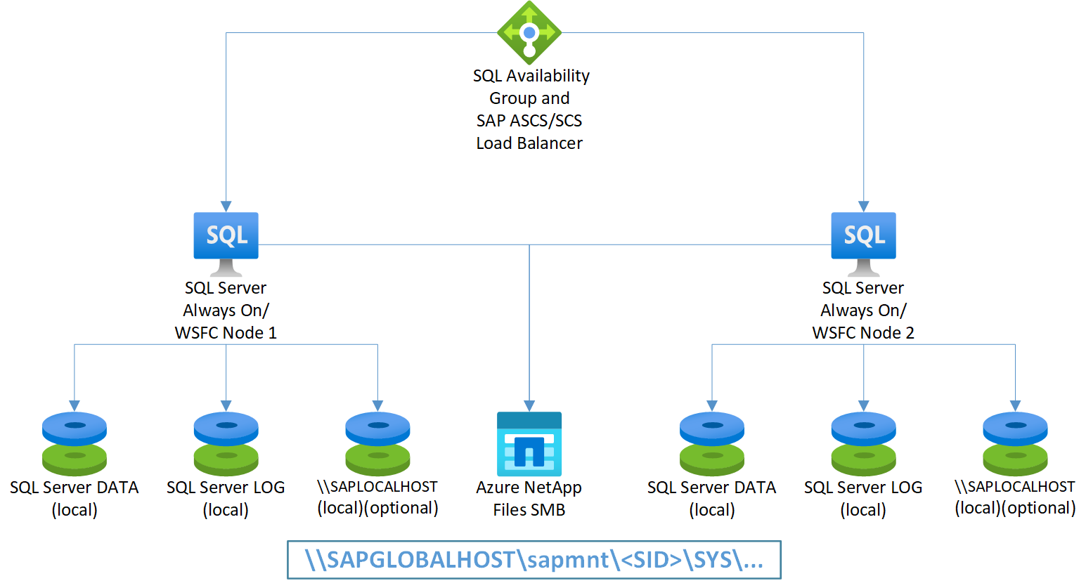 Obrázek: SAP ASCS/SCS na uzlech AlwaysOn SQL Serveru pomocí protokolu SMB služby Azure NetApp Files