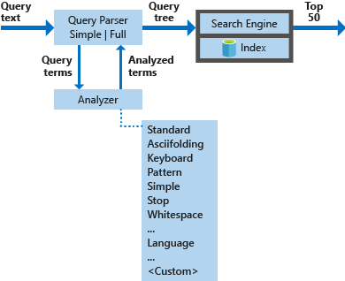 Diagram architektury dotazů Lucene ve službě Azure AI Search