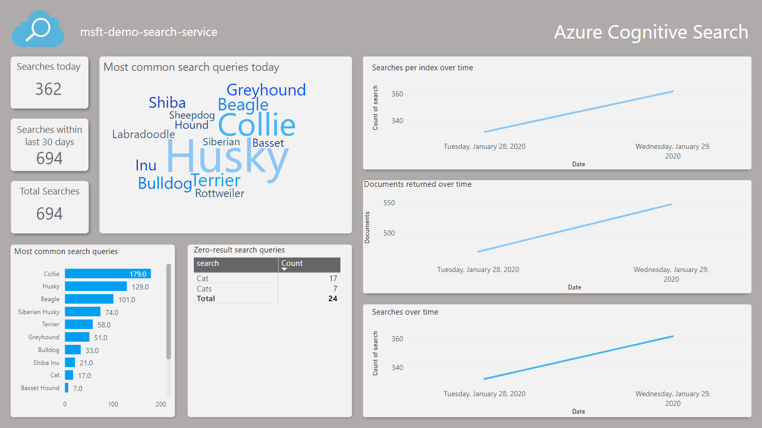 Snímek obrazovky se sestavou Power BI