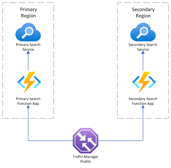 Diagram vyhledávacích aplikací, které se připojují přes Azure Traffic Manager