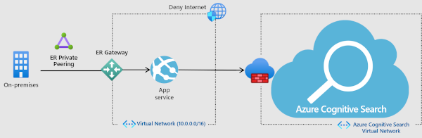 Ukázkový diagram architektury pro omezený přístup ip