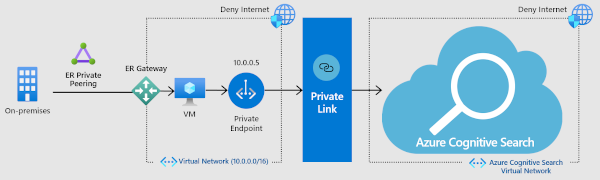 Ukázkový diagram architektury pro přístup k privátnímu koncovému bodu