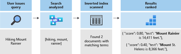 Diagram podobnosti řazení procesů analyzátoru