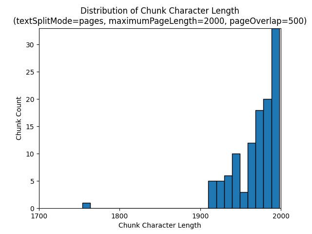 Histogram počtu znaků bloku dat pro maximumPageLength 2000 a pageOverlapLength 500.