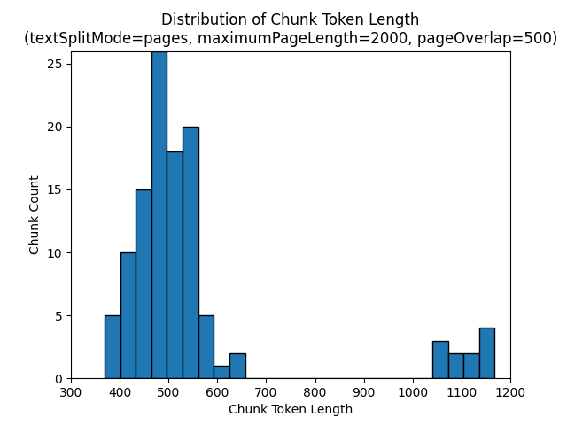 Histogram počtu tokenů bloků dat pro maximumPageLength 2000 a pageOverlapLength 500.