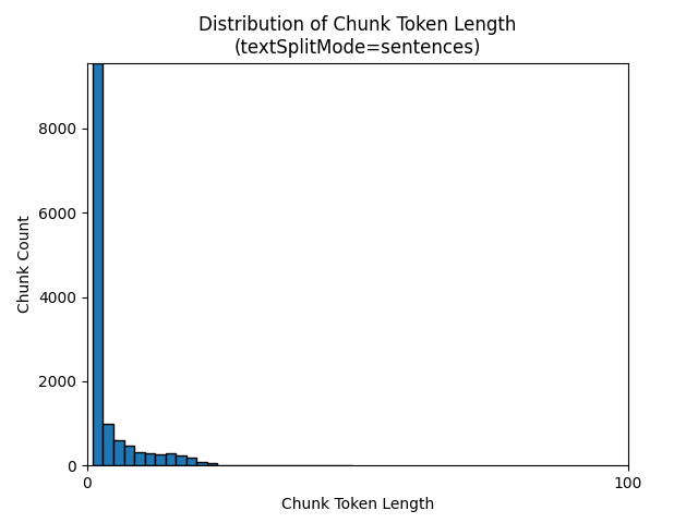 Histogram počtu tokenů bloků dat pro věty