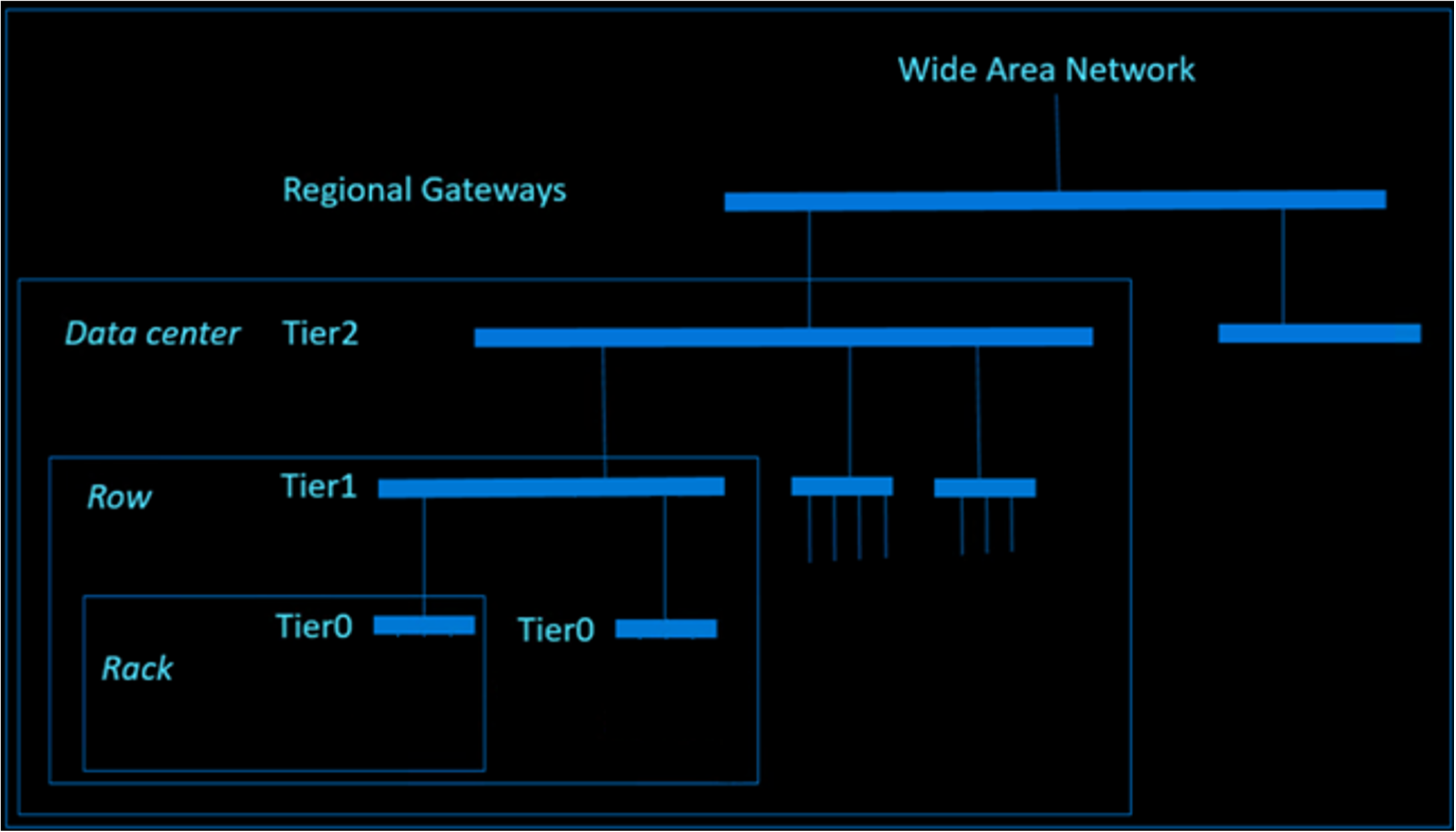 Síť datacenter