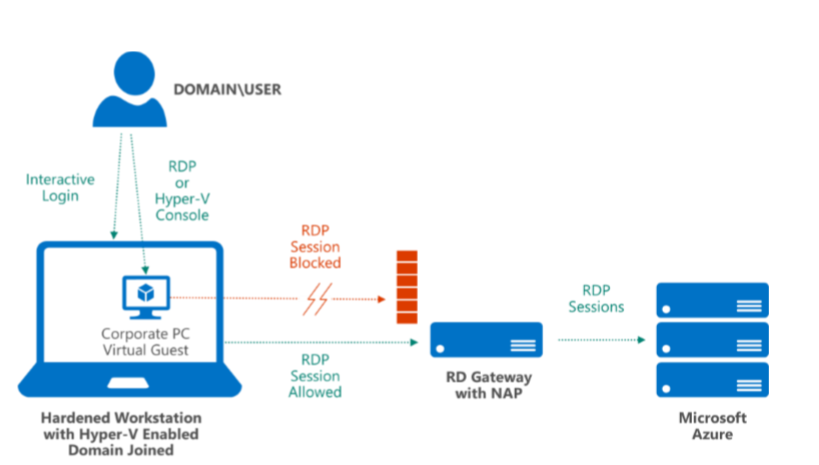 Diagram znázorňující posílenou pracovní stanici hostující virtuální počítač za účelem provádění úloh, které nejsou správci