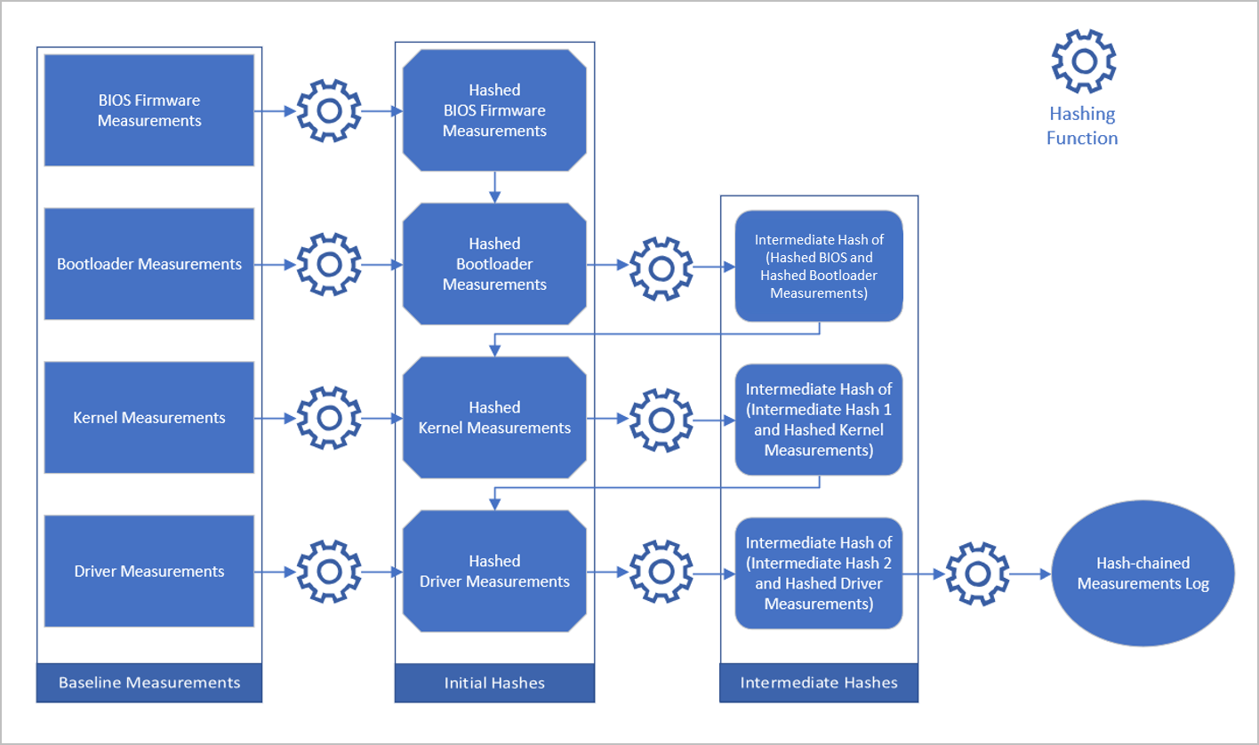 Diagram znázorňující řetězení hodnot hash služby ověření identity hostitele