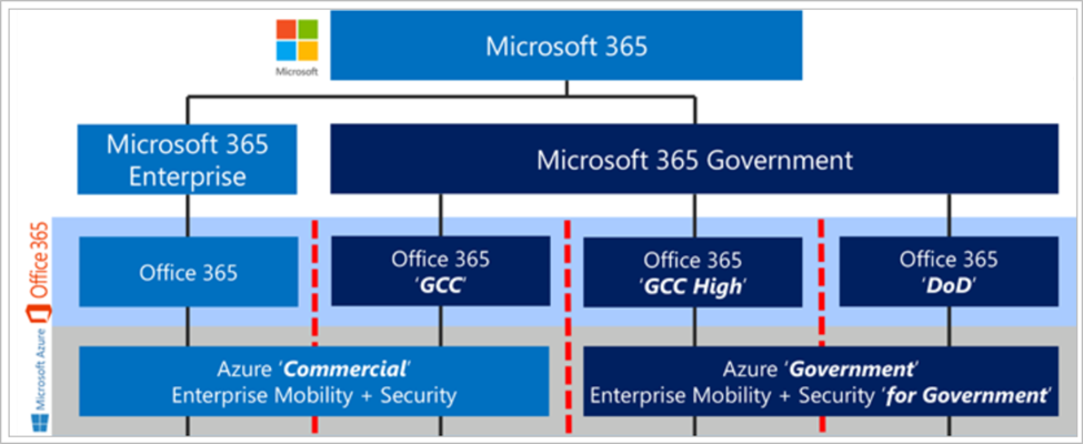 Integrace cloudu Microsoftu 365