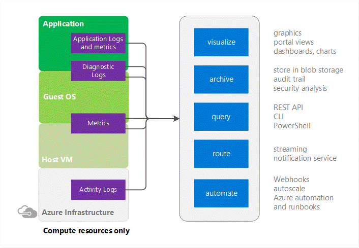 Diagram, který ukazuje, že můžete pomocí dat monitorování získat podrobné přehledy o vaší aplikaci