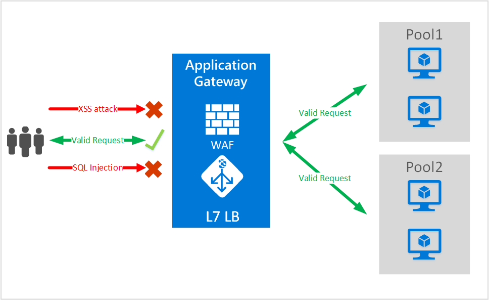 Diagram firewallu webových aplikací služby Application Gateway