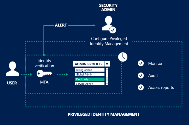 Diagram Microsoft Entra Privileged Identity Management