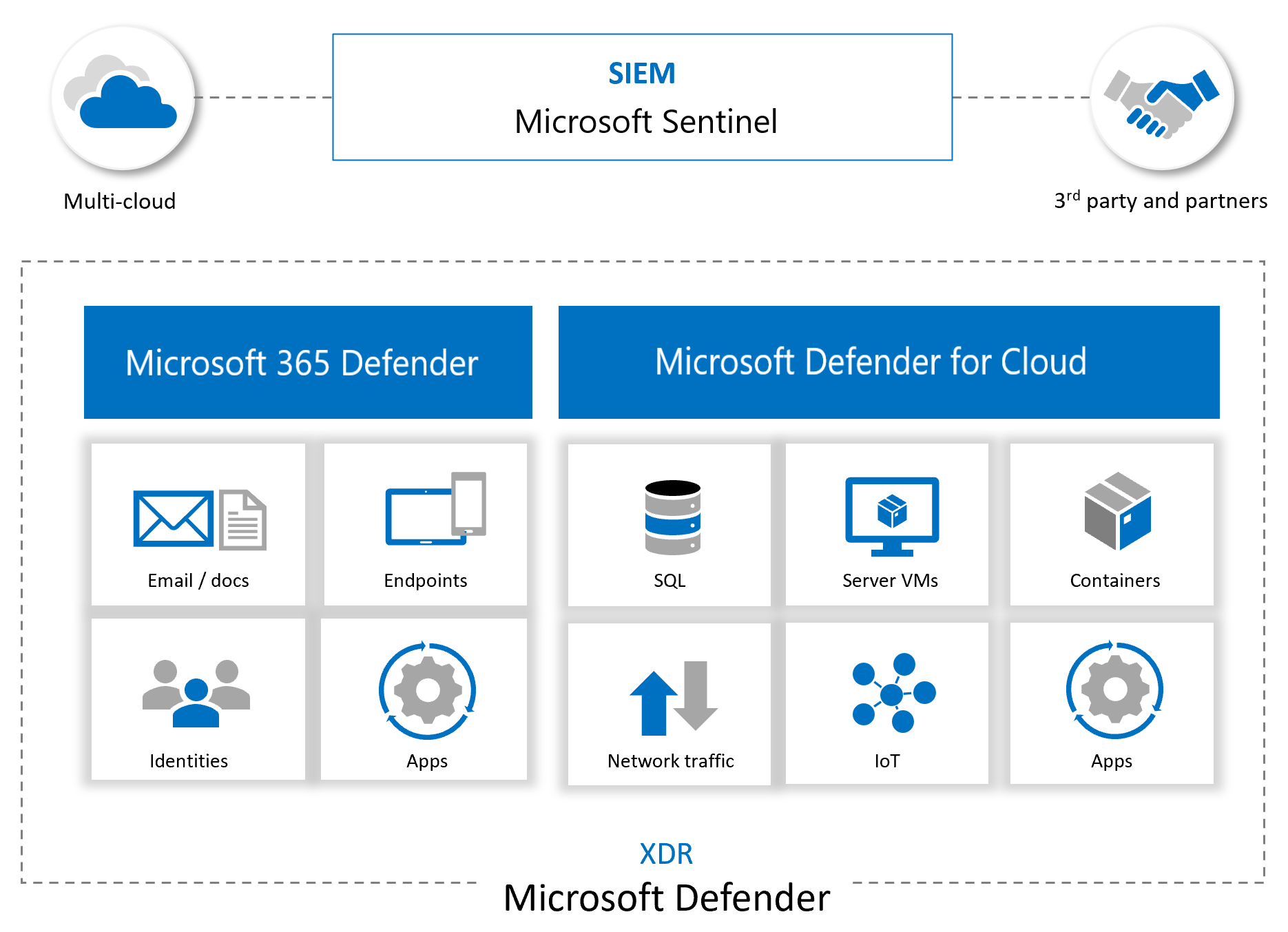 Integrace Microsoft Sentinelu s jinými službami Microsoftu a partnerských služeb