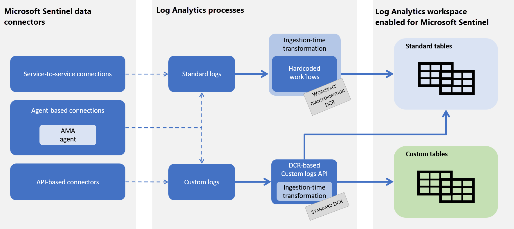 Diagram architektury transformace dat v Microsoft Sentinelu