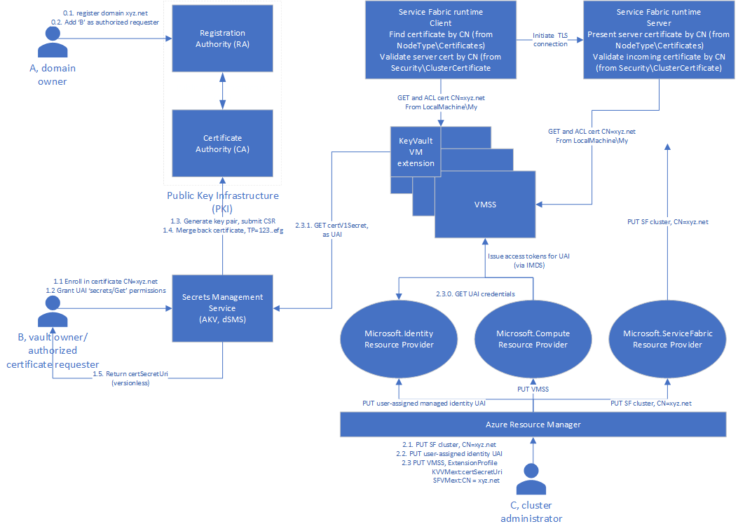 Diagram zřizování certifikátů, které jsou deklarovány běžným názvem subjektu