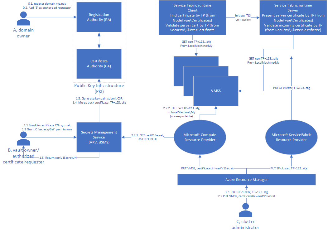 Diagram zřizování certifikátů, které jsou deklarovány kryptografickým otiskem