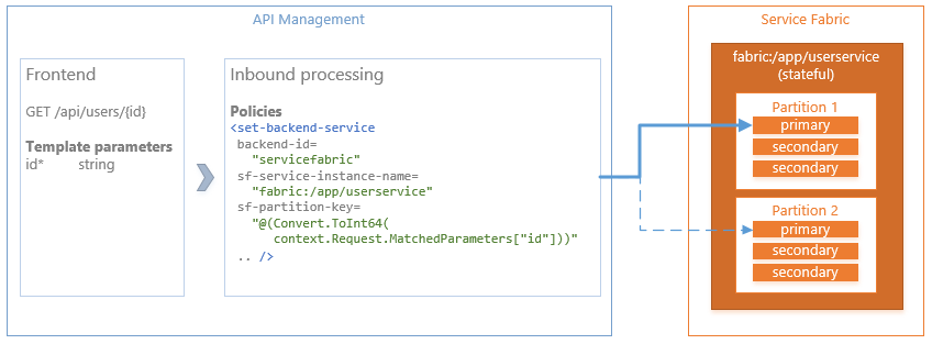 Přehled topologie Service Fabric se službou Azure API Management