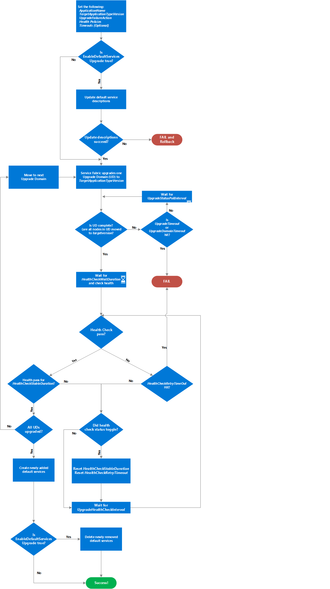 Proces upgradu pro aplikaci Service Fabric