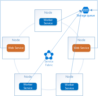 Přímá komunikace Service Fabric