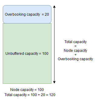 Celková kapacita se rovná kapacitě overbookingu plus kapacita uzlu (Overbooking + Unbuffered)