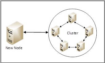 Diagram komunikace mezi uzly