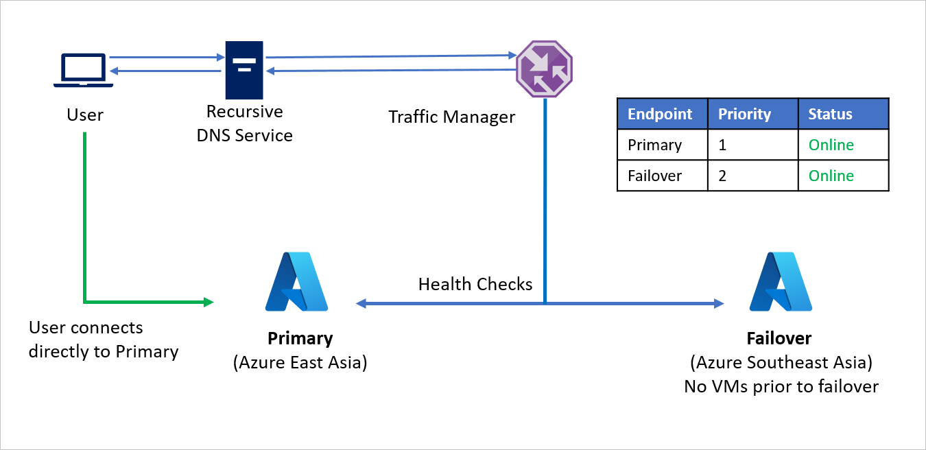 Azure-to-Azure před převzetím služeb při selhání