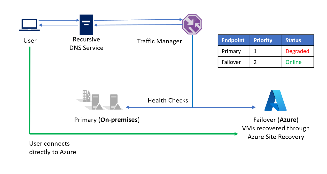 On-premises-to-Azure po převzetí služeb při selhání