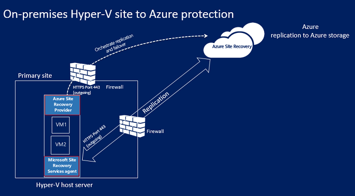 Diagram znázorňující místní lokalitu Hyper-V do Azure bez nástroje VMM