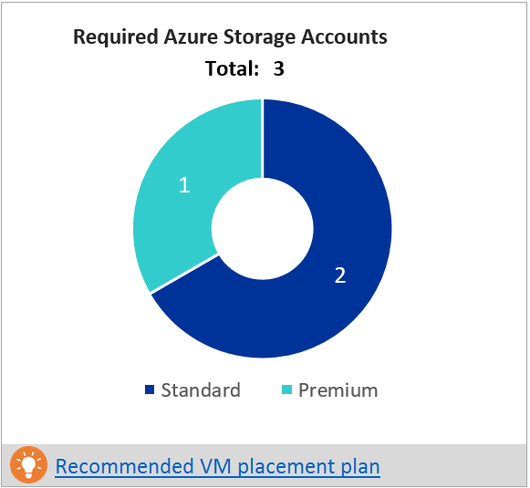 Požadované účty úložiště Azure