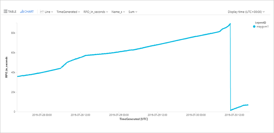 Snímek obrazovky grafu trendu, který sleduje cíl bodu obnovení konkrétního virtuálního počítače Azure