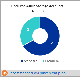 Požadované účty úložiště v Deployment Planneru