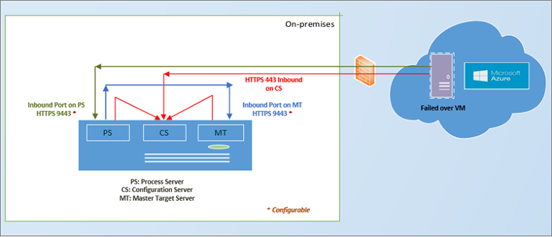 Diagram znázorňující navrácení služeb po obnovení Z Azure z VMware