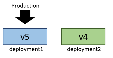 Diagram znázorňující příjem produkčního provozu v nasazení 1