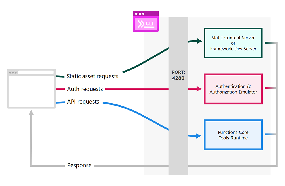 Diagram znázorňující požadavek azure Static Web App CLI a tok odpovědi