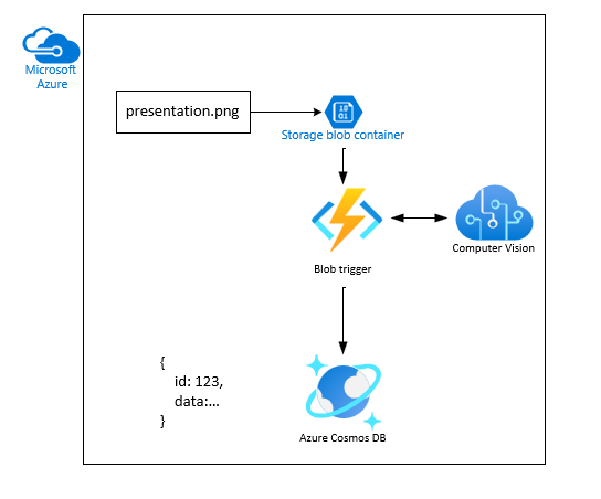 Diagram architektury znázorňující přidání objektu blob obrázku do služby Blob Storage a následné analýzy funkcí Azure s analýzou vloženou do cosmos DB